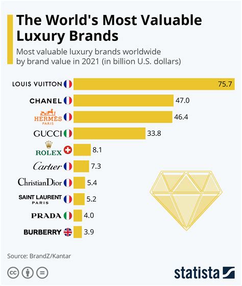 10 most popular luxury brands in the world, ranked – but which is 